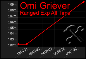 Total Graph of Omi Griever