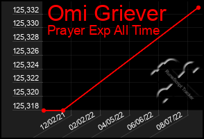 Total Graph of Omi Griever