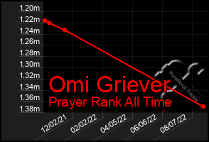 Total Graph of Omi Griever