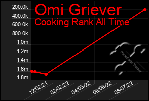 Total Graph of Omi Griever