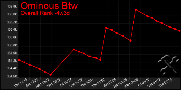 Last 31 Days Graph of Ominous Btw