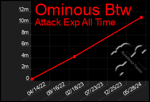 Total Graph of Ominous Btw