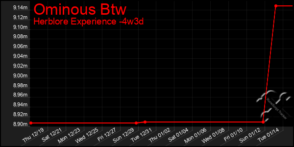 Last 31 Days Graph of Ominous Btw