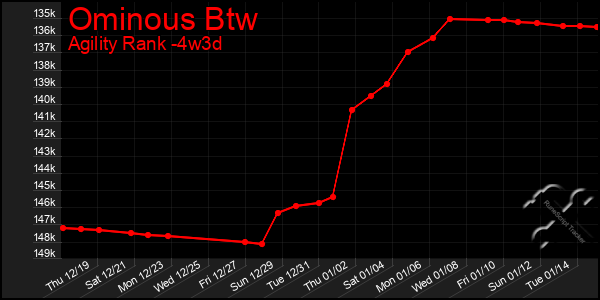 Last 31 Days Graph of Ominous Btw