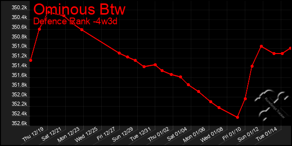 Last 31 Days Graph of Ominous Btw