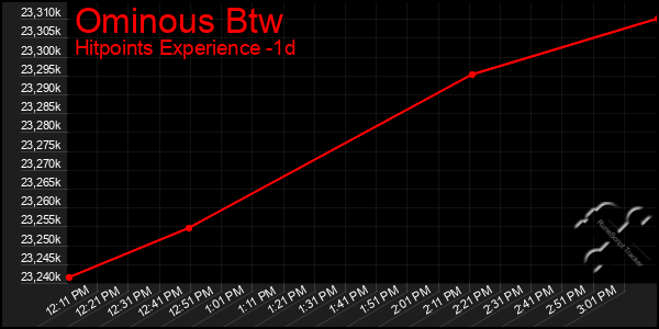 Last 24 Hours Graph of Ominous Btw