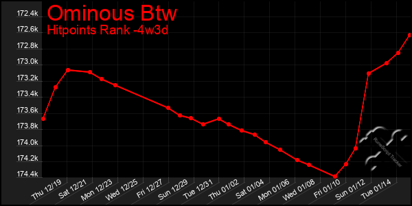 Last 31 Days Graph of Ominous Btw