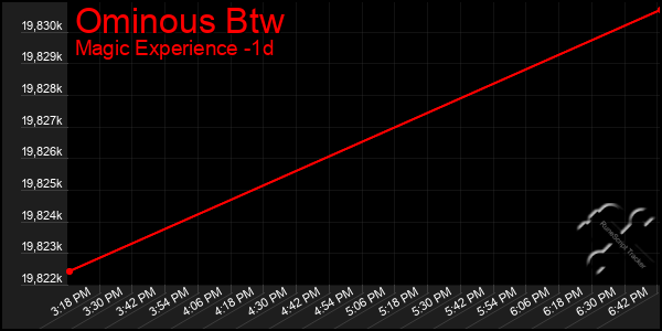 Last 24 Hours Graph of Ominous Btw