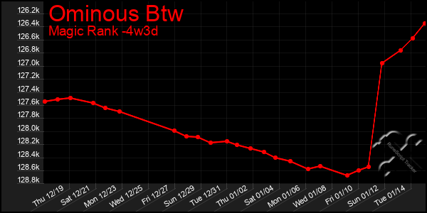 Last 31 Days Graph of Ominous Btw