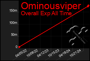 Total Graph of Ominousviper