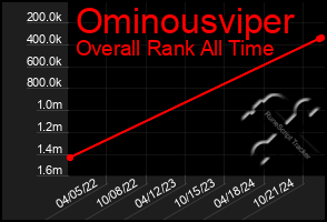 Total Graph of Ominousviper