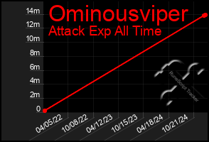 Total Graph of Ominousviper