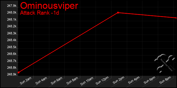 Last 24 Hours Graph of Ominousviper