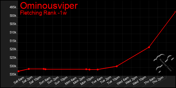 Last 7 Days Graph of Ominousviper