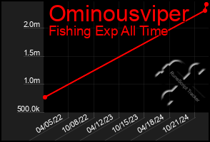 Total Graph of Ominousviper