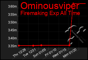 Total Graph of Ominousviper