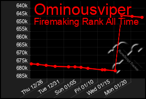 Total Graph of Ominousviper