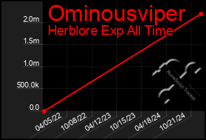 Total Graph of Ominousviper