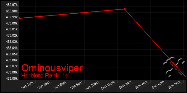 Last 24 Hours Graph of Ominousviper