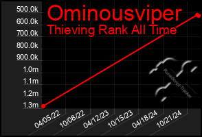 Total Graph of Ominousviper