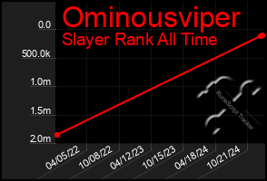 Total Graph of Ominousviper