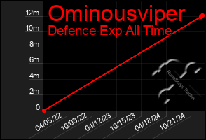 Total Graph of Ominousviper