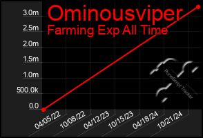 Total Graph of Ominousviper