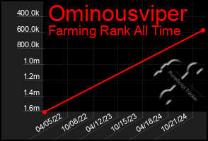 Total Graph of Ominousviper