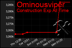 Total Graph of Ominousviper