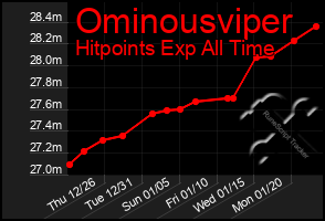 Total Graph of Ominousviper