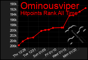 Total Graph of Ominousviper