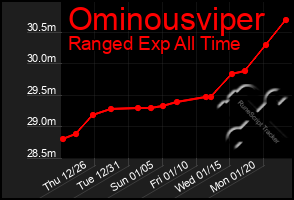 Total Graph of Ominousviper