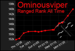 Total Graph of Ominousviper