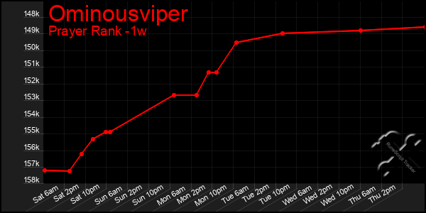 Last 7 Days Graph of Ominousviper