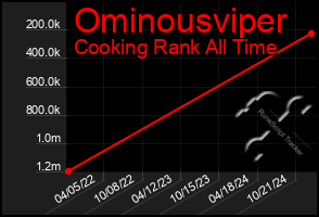 Total Graph of Ominousviper