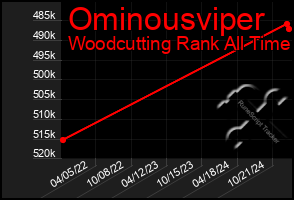 Total Graph of Ominousviper