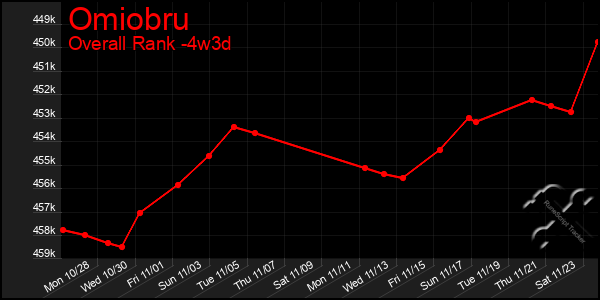 Last 31 Days Graph of Omiobru