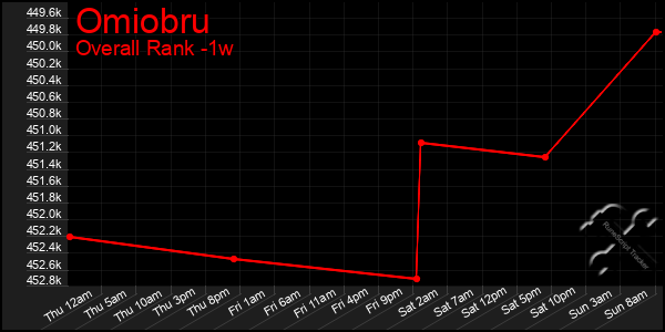 1 Week Graph of Omiobru