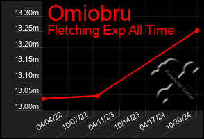 Total Graph of Omiobru