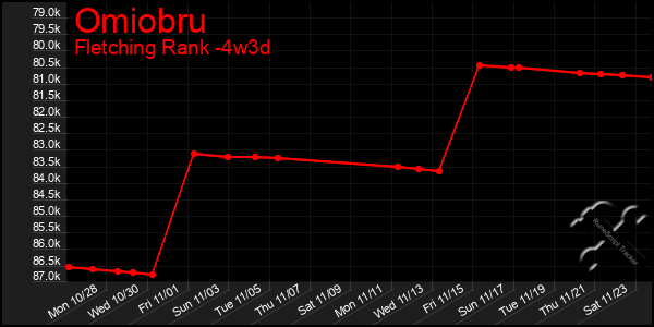 Last 31 Days Graph of Omiobru