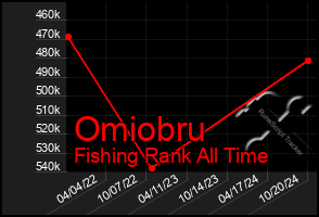 Total Graph of Omiobru