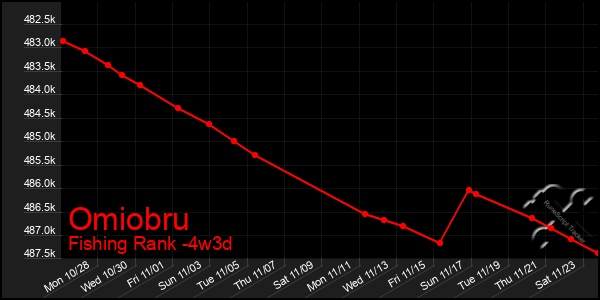 Last 31 Days Graph of Omiobru