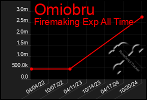 Total Graph of Omiobru