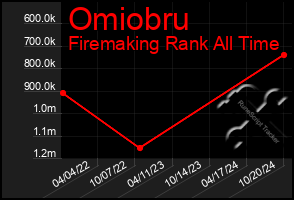 Total Graph of Omiobru