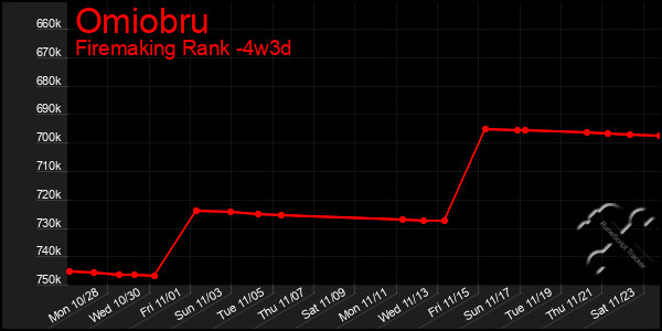 Last 31 Days Graph of Omiobru