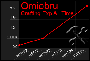 Total Graph of Omiobru