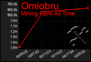 Total Graph of Omiobru