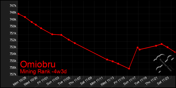 Last 31 Days Graph of Omiobru