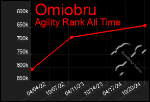 Total Graph of Omiobru