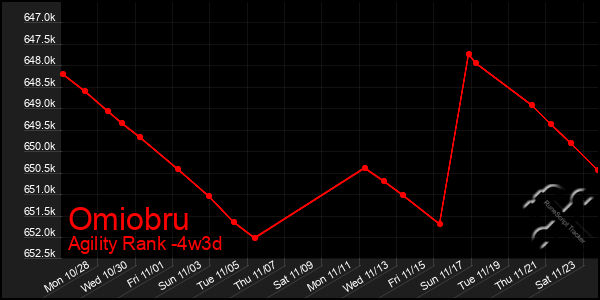 Last 31 Days Graph of Omiobru